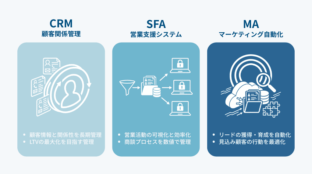 CRM・SFA・MAの違い