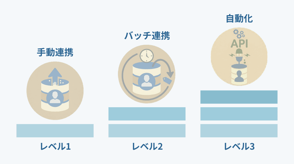 連携方法の3段階