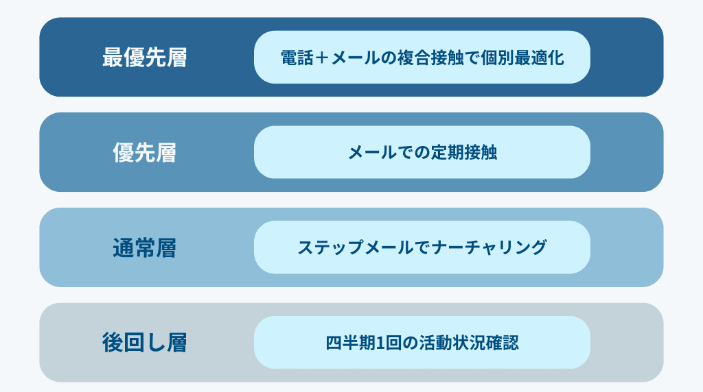 営業リスト項目の全体像と4階層構造