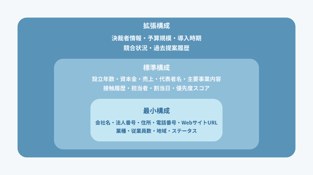 営業リスト項目セットの3パターン