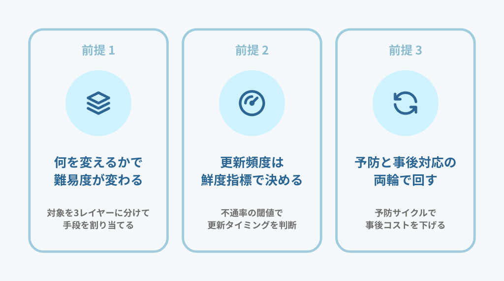 営業リストの更新で押さえるべき3つの前提