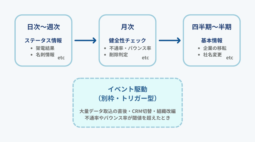 更新頻度の設計と具体的な運用タイミング