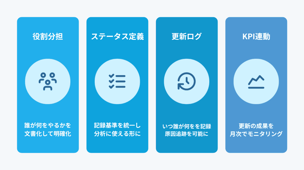 更新ワークフローの組み立て方