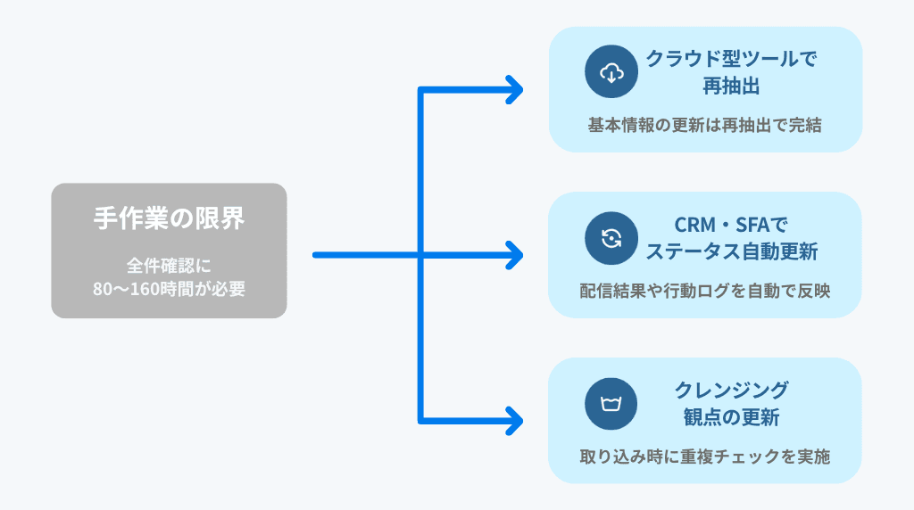 営業リストの更新を効率化するツール活用