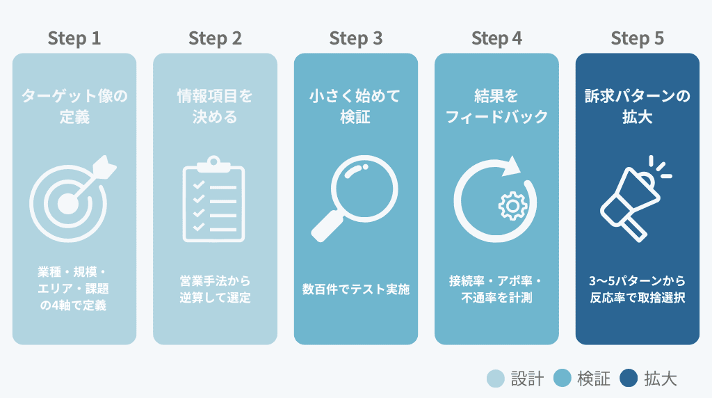 営業リストの成果を最大化するための実践ステップ