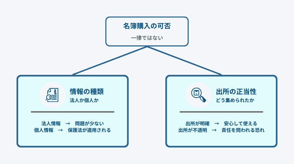 名簿購入は違法なのか、合法なのか