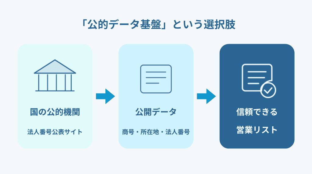 リスクを根本から避ける「公的データ基盤」という選択肢
