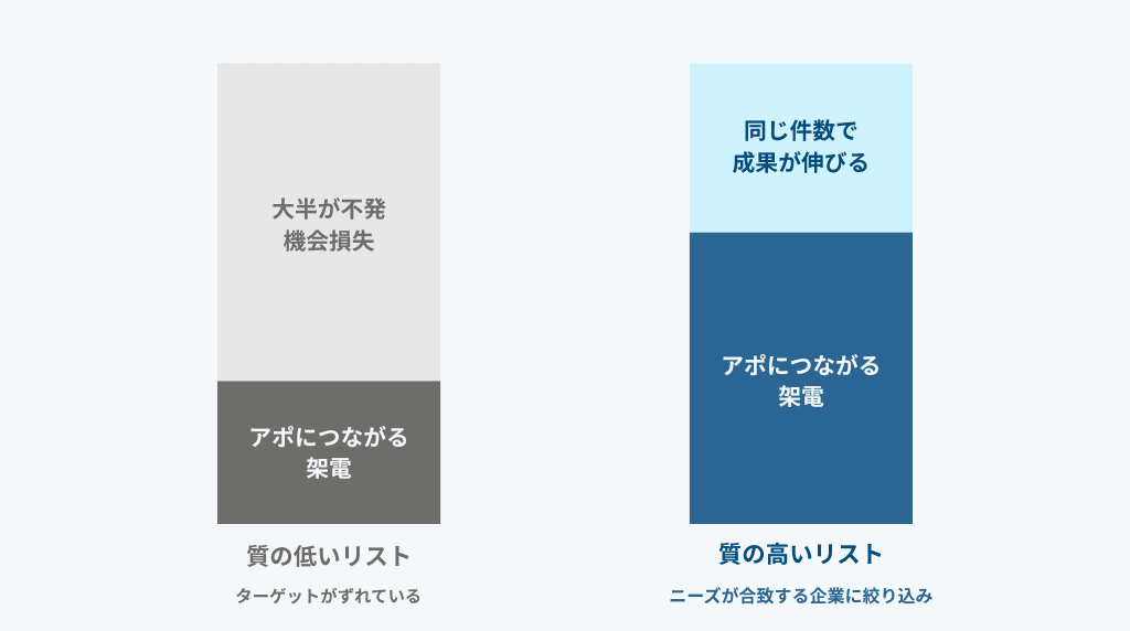 テレアポリストの質が架電の成果を決める理由