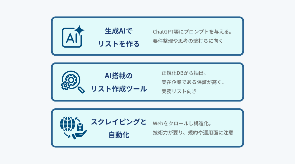 営業リスト作成のAI活用は3つのタイプに分けられる