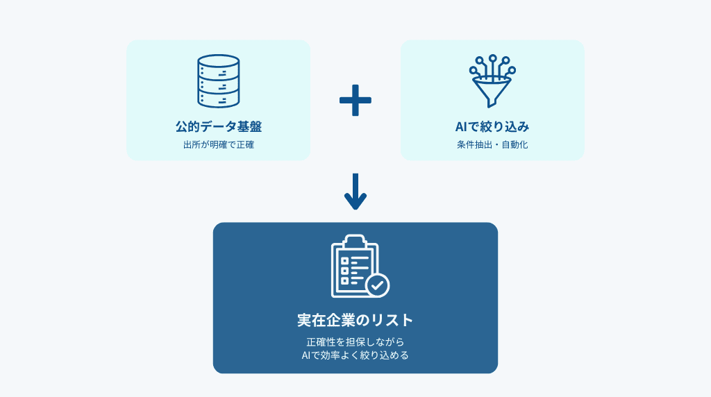 現実解は「公的データ基盤+AI絞り込み」の組み合わせ