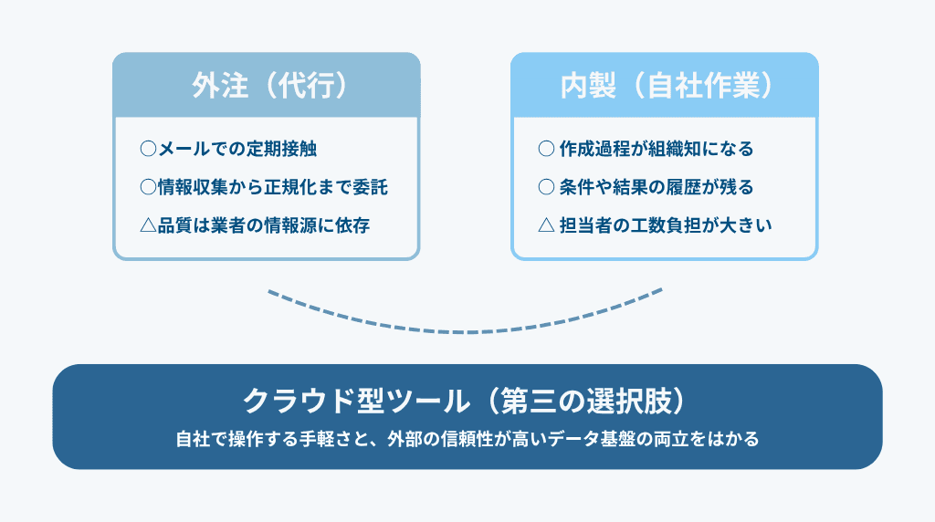 営業リスト作成における外注と内製の基本構造