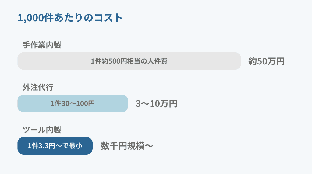 コスト比較:外注・手作業内製・ツール内製の実態