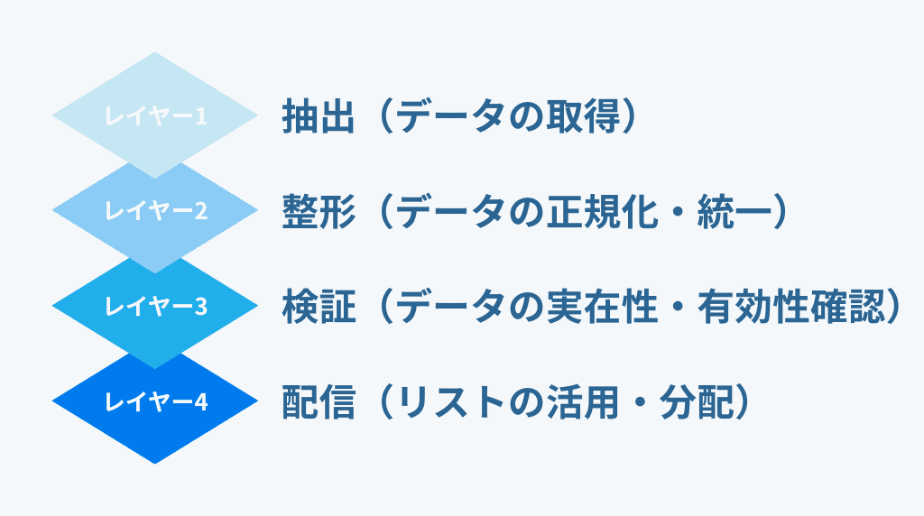 営業リスト自動化を4つのレイヤーで整理する