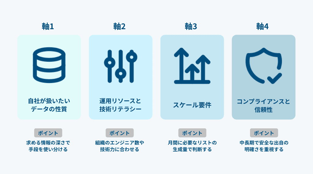 自動化手段の選び方を整理する4つの判断軸