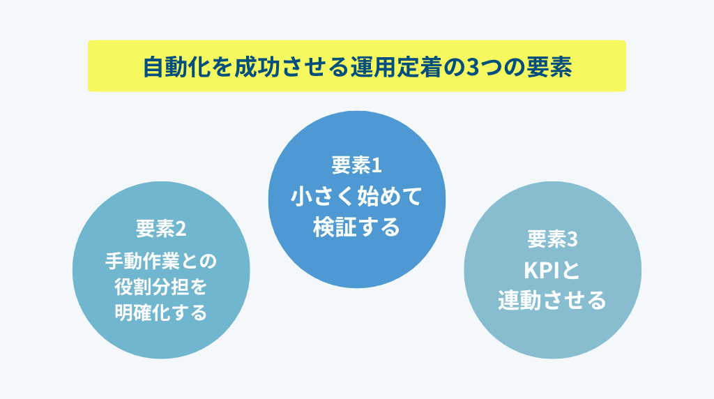 自動化を成功させる運用定着の3つの要素
