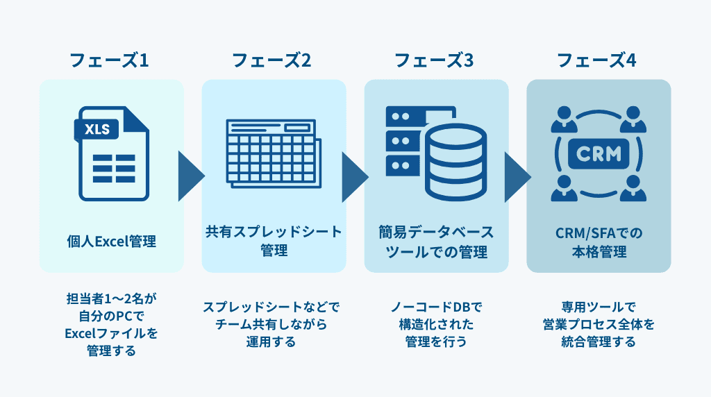 営業リスト管理の本質と4つのフェーズ
