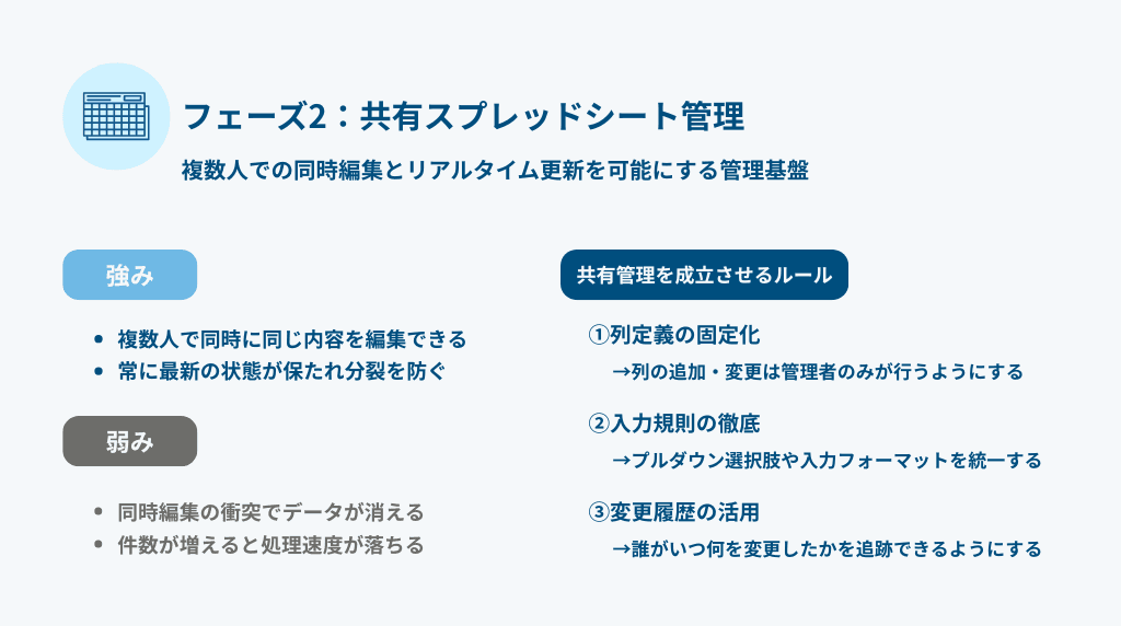 フェーズ2:共有スプレッドシート管理