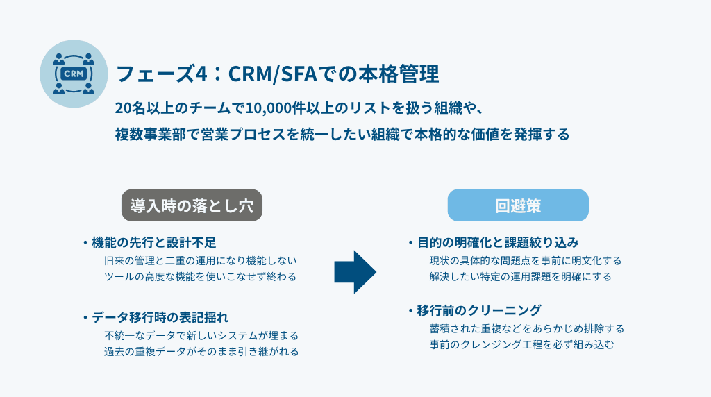 フェーズ4:CRM/SFAでの本格管理