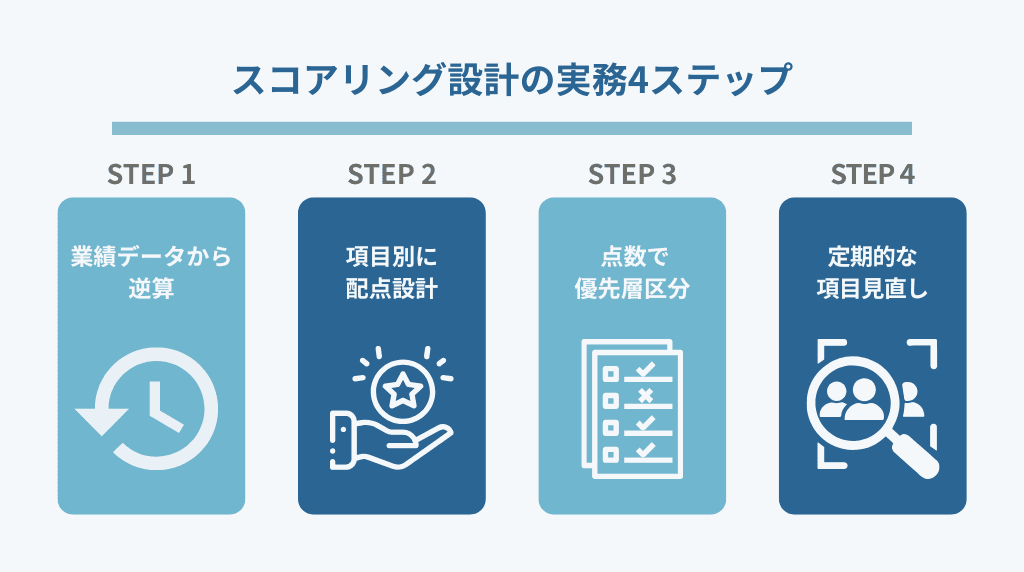 スコアリング設計の実務4ステップ