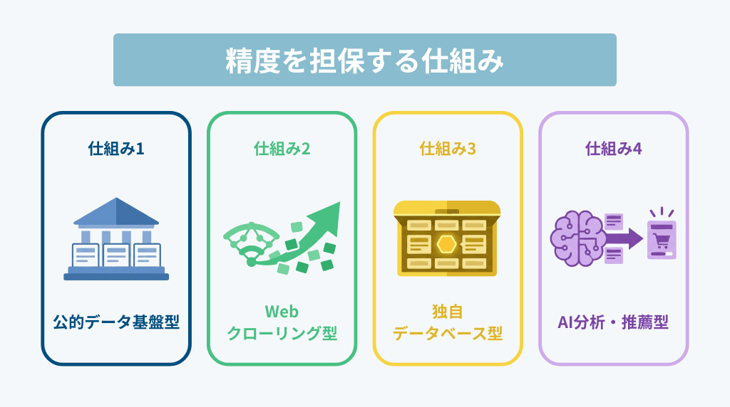 精度を担保する仕組みはツールごとに異なる