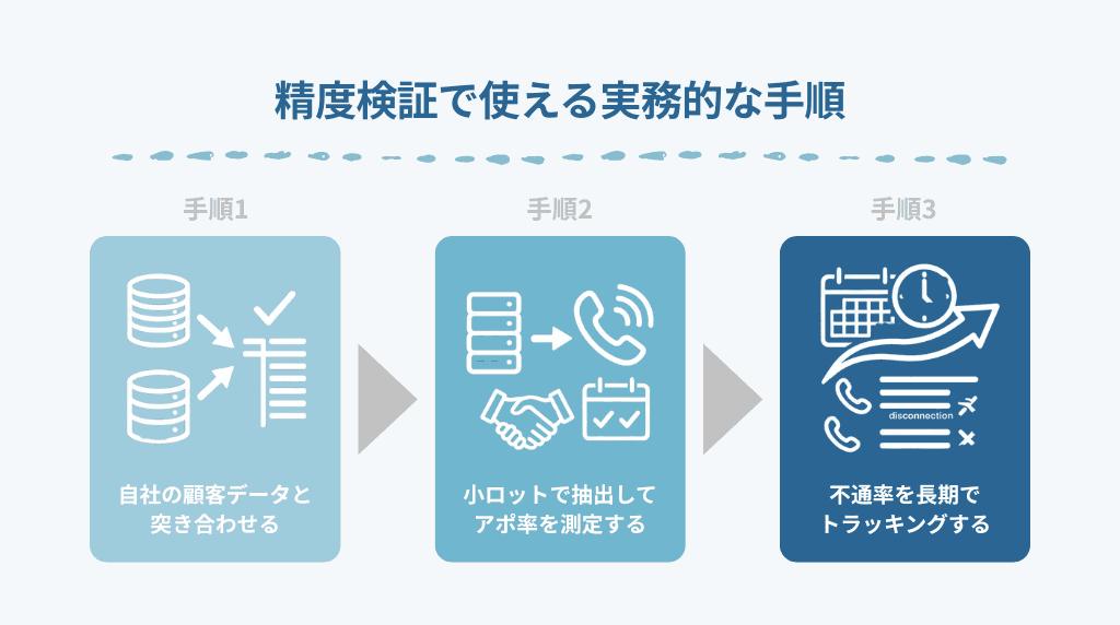 精度検証で使える実務的な手順