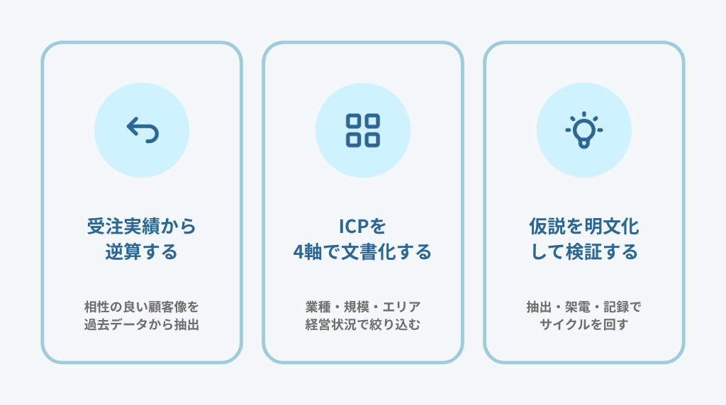 入り口の精度を上げる:ICP設計の精緻化