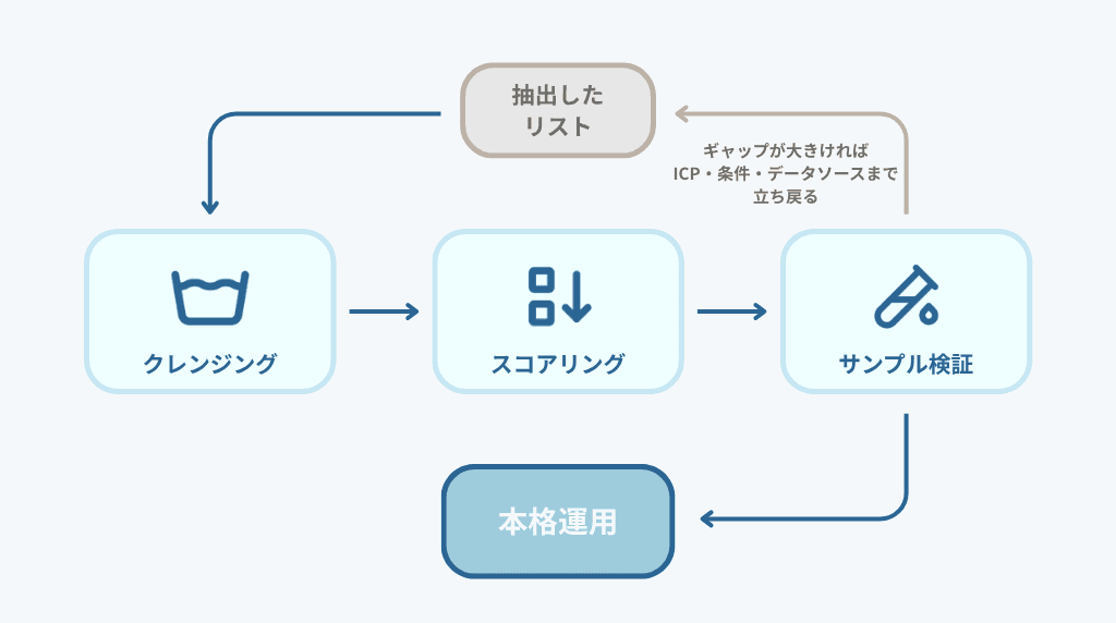 出口の精度を上げる:品質管理の施策