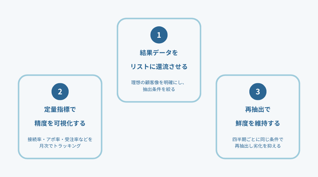 運用ループで精度を継続的に上げる