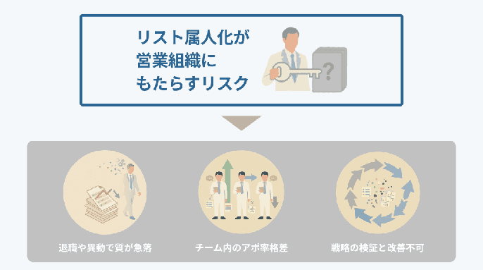 営業組織にもたらすリスク