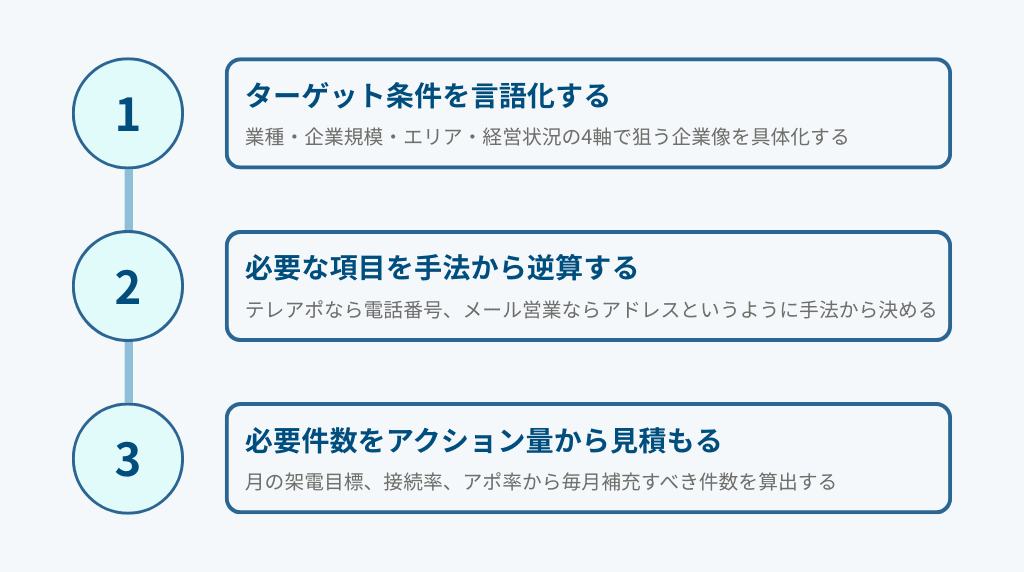 企業リスト作成で最初に決める3つの設計要素