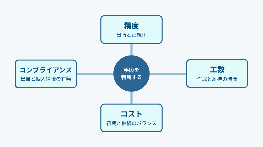 作成手段を見極める4つの判断軸