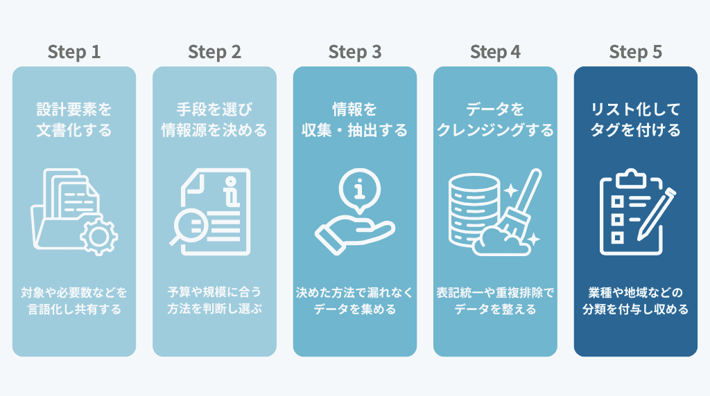 企業リスト作成を5つのステップで実践する