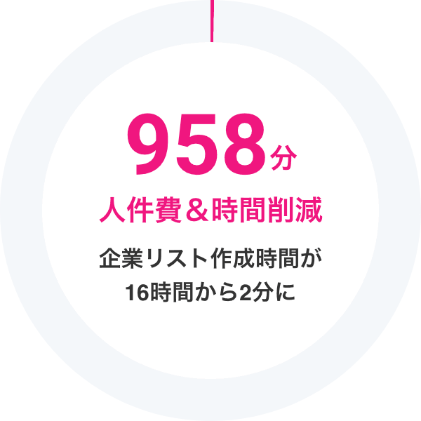 958分 人件費&時間削減