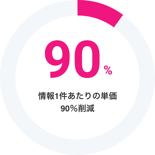 90% 情報1件あたりの単価90%削減